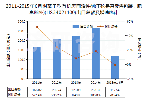 2011-2015年6月陰離子型有機表面活性劑(不論是否零售包裝，肥皂除外)(HS34021100)出口總額及增速統(tǒng)計